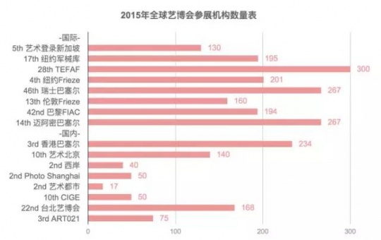 數據來自藝博會官網或新聞稿
數據來自藝博會官網或新聞稿