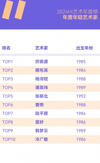 2024十位共識度最高的年輕藝術家,80后完勝90后! 2024十位共識度最高的年輕藝術家,80后完勝90后!