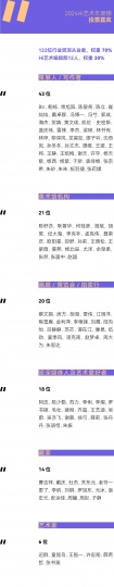 風云變幻的年度美術館,非中心城市橫掃半席! 風云變幻的年度美術館,非中心城市橫掃半席!