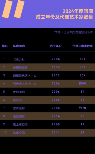 需要怎樣的實力和努力,才能成為年度畫廊TOP10? 需要怎樣的實力和努力,才能成為年度畫廊TOP10?