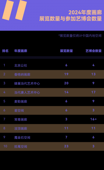 需要怎樣的實力和努力,才能成為年度畫廊TOP10? 需要怎樣的實力和努力,才能成為年度畫廊TOP10?